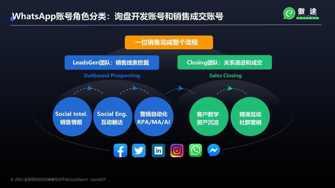 借力WhatsApp技術開發(fā)與銷售，實現(xiàn)外貿國際客戶10倍增量增長